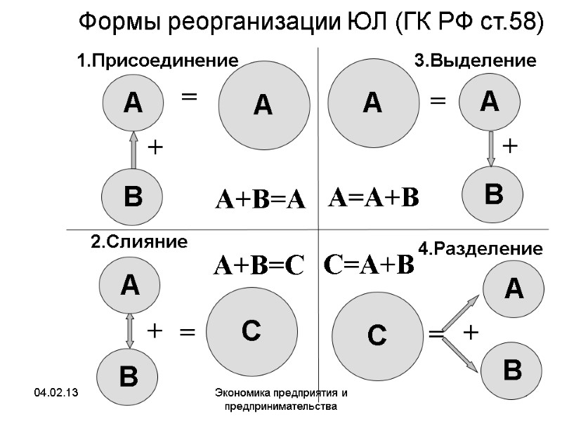 04.02.13 Экономика предприятия и предпринимательства 443 Формы реорганизации ЮЛ (ГК РФ ст.58) A+B=A A+B=C 04.02.13 Экономика предприятия и предпринимательства 443 Формы реорганизации ЮЛ (ГК РФ ст.58) A+B=A A+B=C